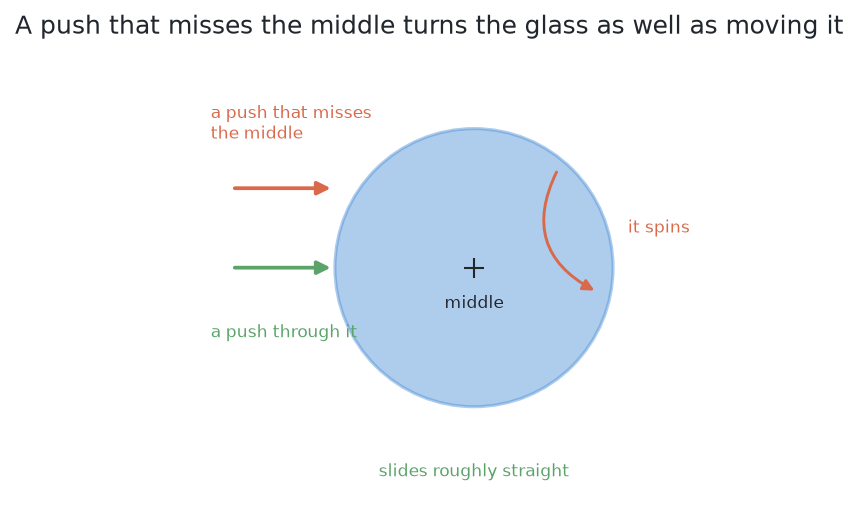 A finger that meets a round glass anywhere but on the line through its middle turns the glass as well as moving it, so only a push aimed through the middle slides it roughly straight.