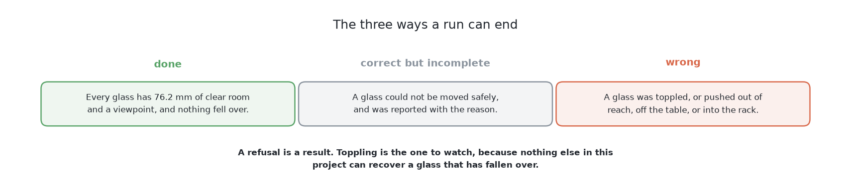 The three endings side by side: done, correct but incomplete where a glass was refused with its reason, and wrong where a glass was toppled or pushed somewhere it cannot be recovered from.