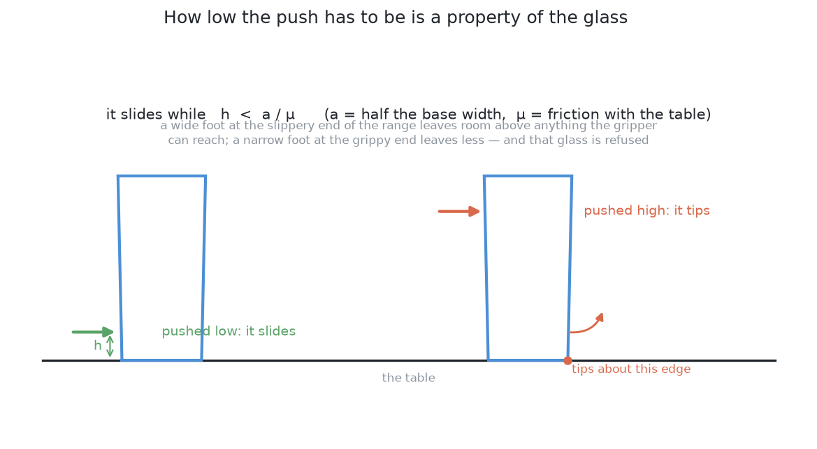 A push above a certain height on the glass tips it instead of sliding it, and how low that height is follows from the width of the foot the glass stands on and from a friction nothing in the cell can measure.
