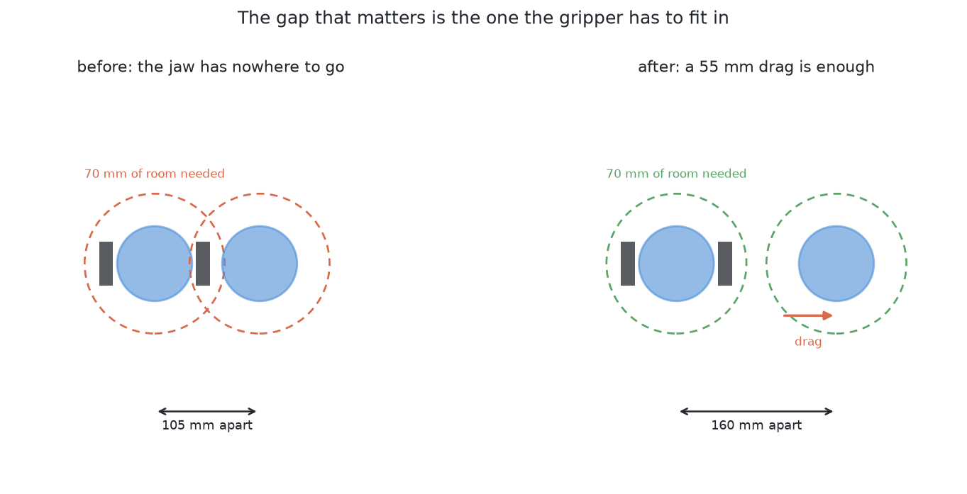 The open jaw needs about 76 mm from a glass's middle outwards before it fits round it, so the gap that decides whether a glass can be gripped is the one between a middle and a neighbour's edge rather than the one between two glasses.
