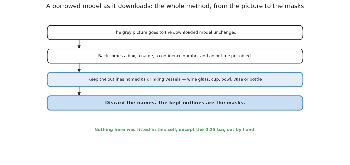 The grey picture goes to the downloaded model unchanged, the model returns a box, a name, a confidence number and an outline per object it believes it found, the outlines named as drinking vessels are kept and the names discarded, and not one number in the chain came from this project's data.