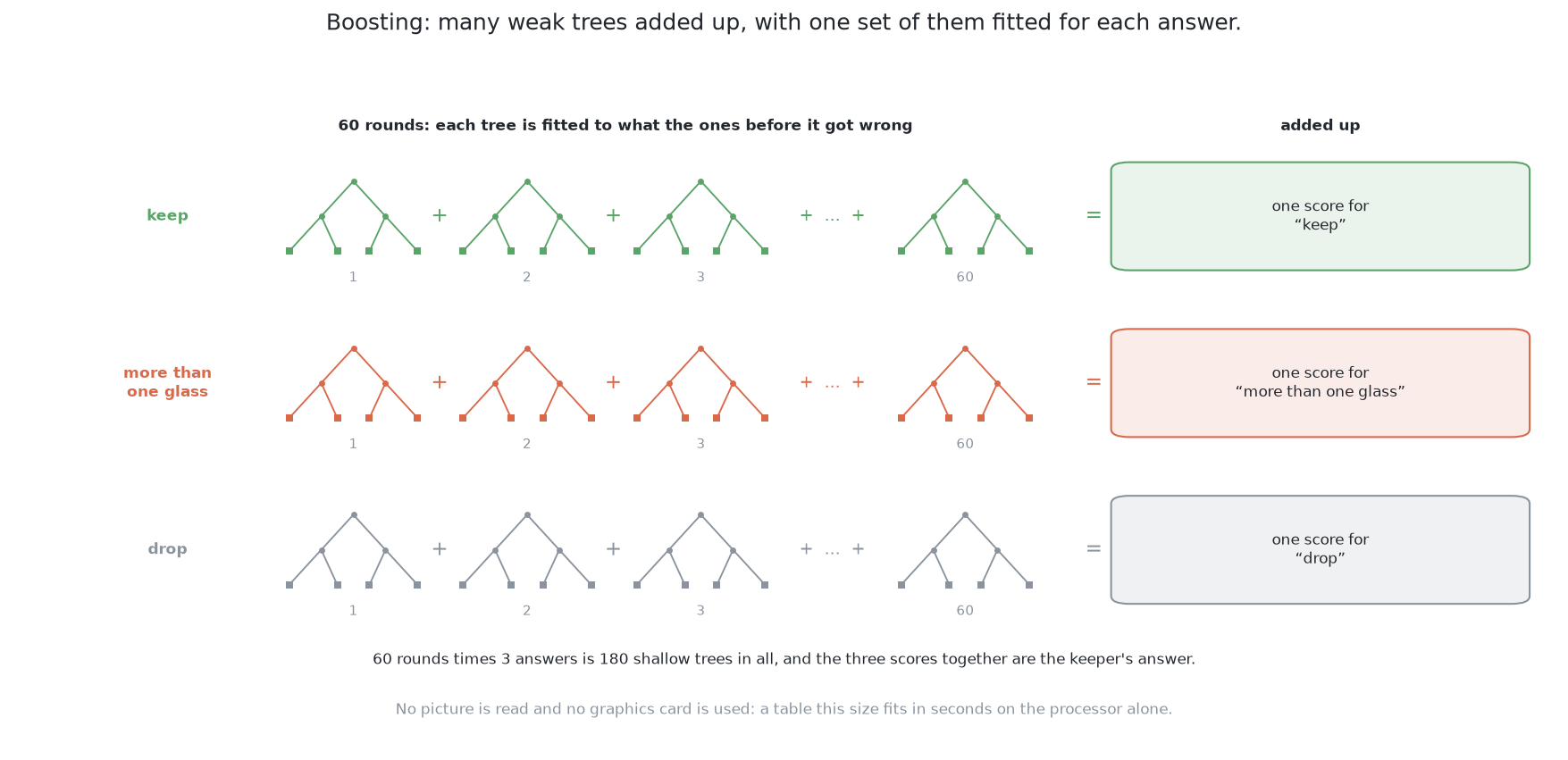 Three rows of trees, one row per answer, each row 60 trees added together into one score for that answer.