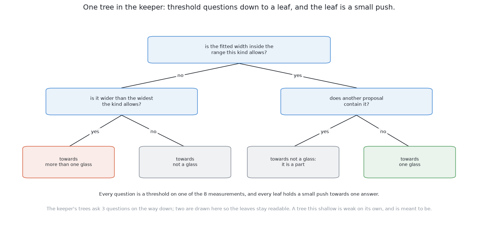 One shallow tree in the keeper: the fitted width and then a second question lead down to a leaf, and the leaf is a small push towards one answer.