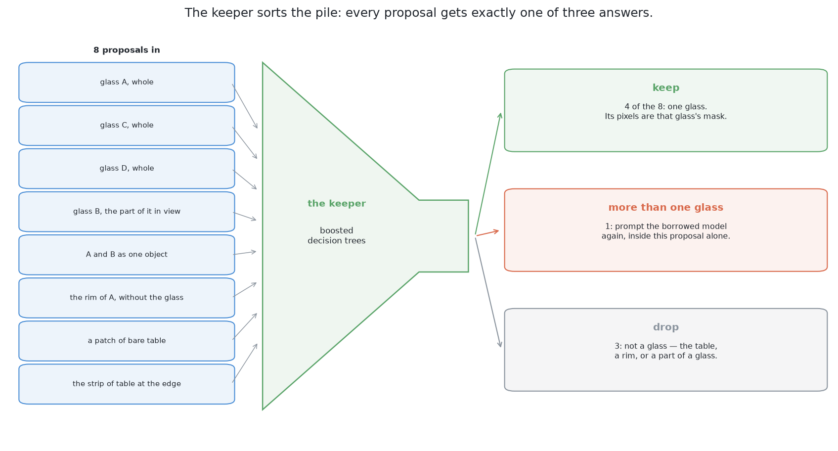 Eight proposals go into the keeper and each comes out with exactly one of three answers: keep, more than one glass, or drop.