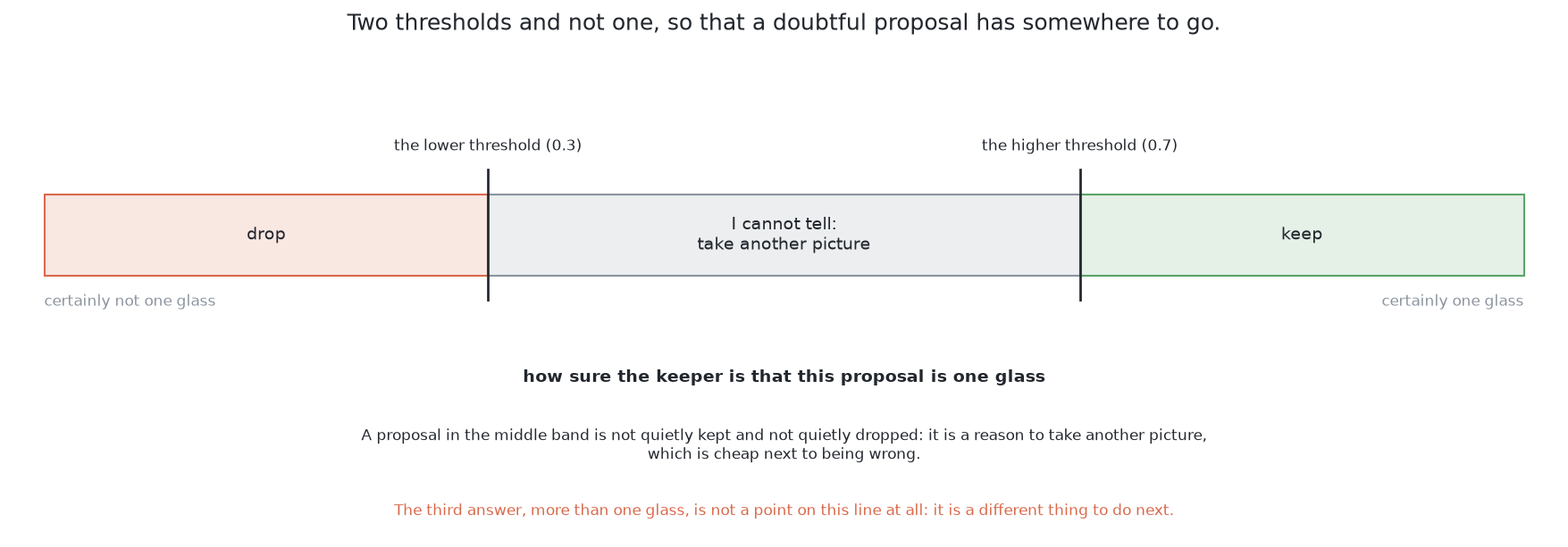 A line from certainly not one glass to certainly one glass, cut by two thresholds at 0.3 and 0.7, with the band between them labelled I cannot tell: take another picture.