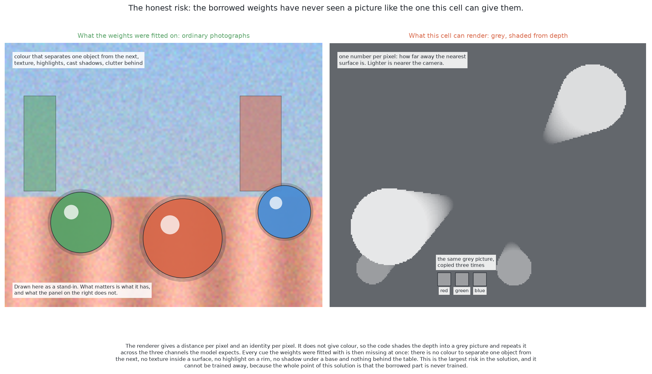 An ordinary colour photograph of the kind the borrowed weights were fitted on beside the grey picture shaded from depth that this cell renders, with the colour, texture, highlight and shadow boundaries the first carries and the second does not, and the single grey channel repeated across all three colour channels.