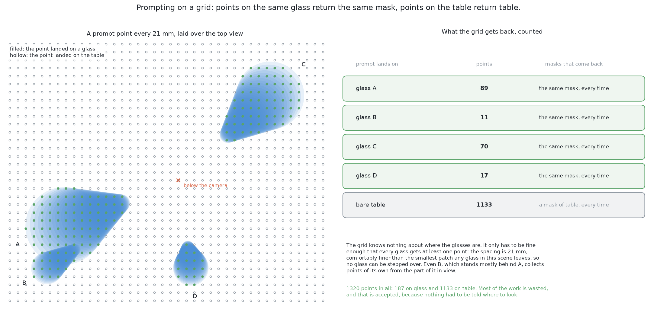 A regular grid of prompt points laid over the picture from the top, with the points landing on a glass marked apart from the points landing on bare table, and the many points that returned the same mask counted up beside it.