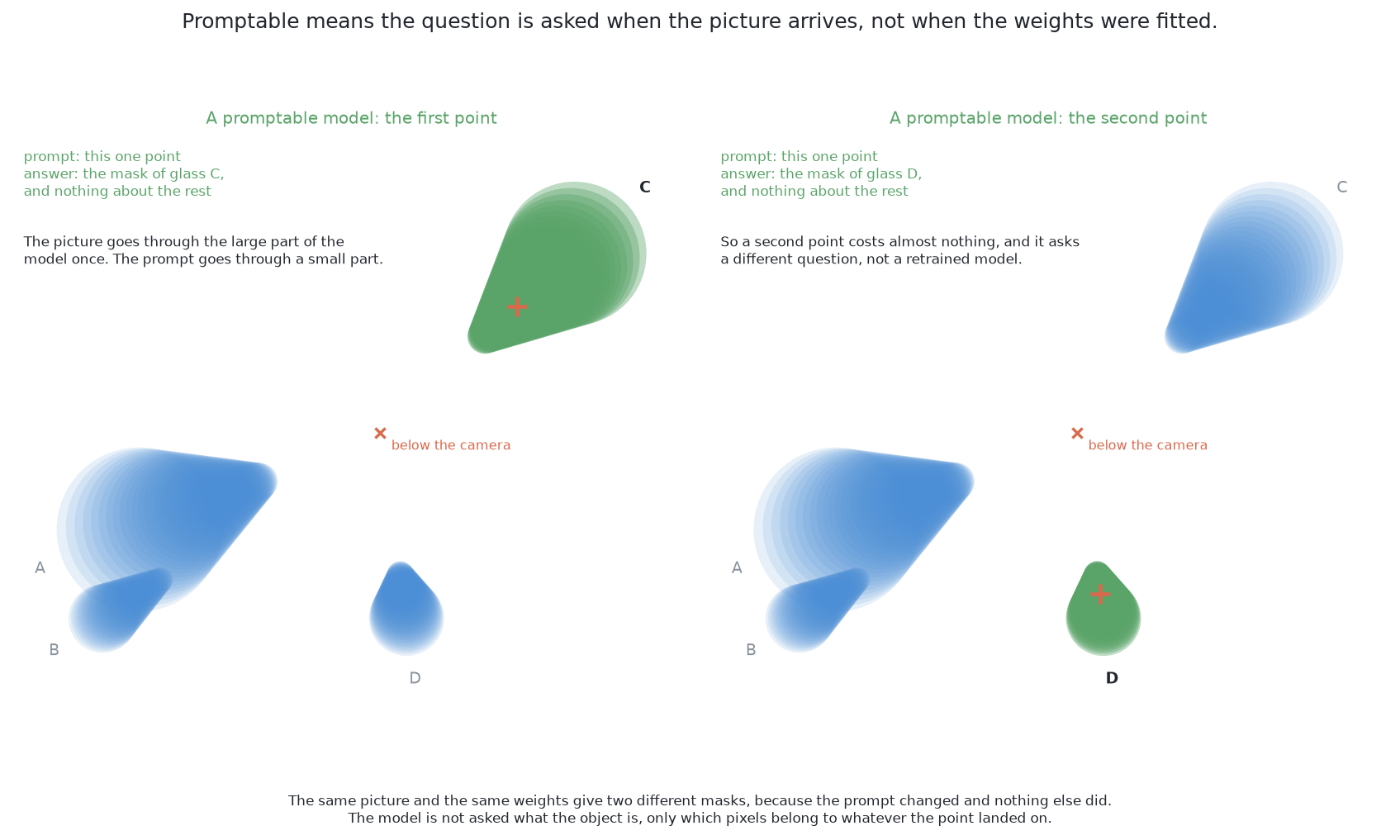 The same picture and the same unchanged weights return a different mask for each point prompt, because the prompt is a second argument and nothing else about the model changed.