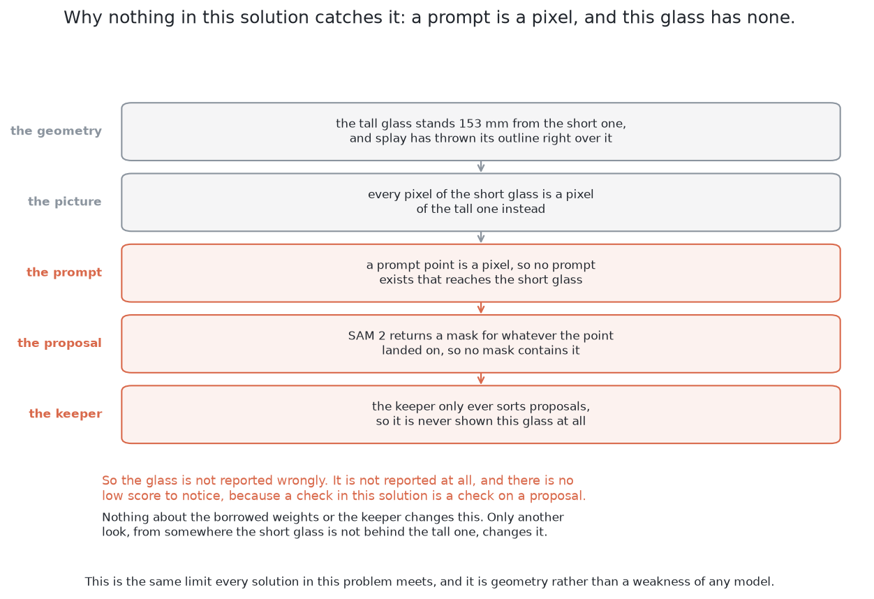 Five steps from the geometry to the keeper: no pixel, so no prompt, so no proposal, so the keeper is never shown the glass at all.