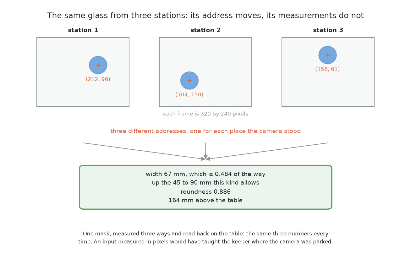 One glass photographed from three stations: its pixel address moves from picture to picture while the width, the roundness and the height above the table measured from the same mask stay put, which is why every one of the keeper's eight numbers is measured on the table.