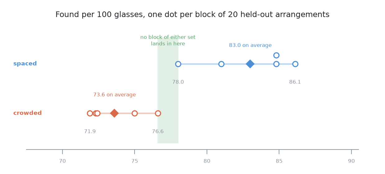 This solution's found per 100 on each of the five blocks of 20 held-out arrangements, spaced and crowded: the spaced blocks scatter across eight glasses per 100, so one block would have told a different story, but the worst spaced block still sits above the best crowded one.