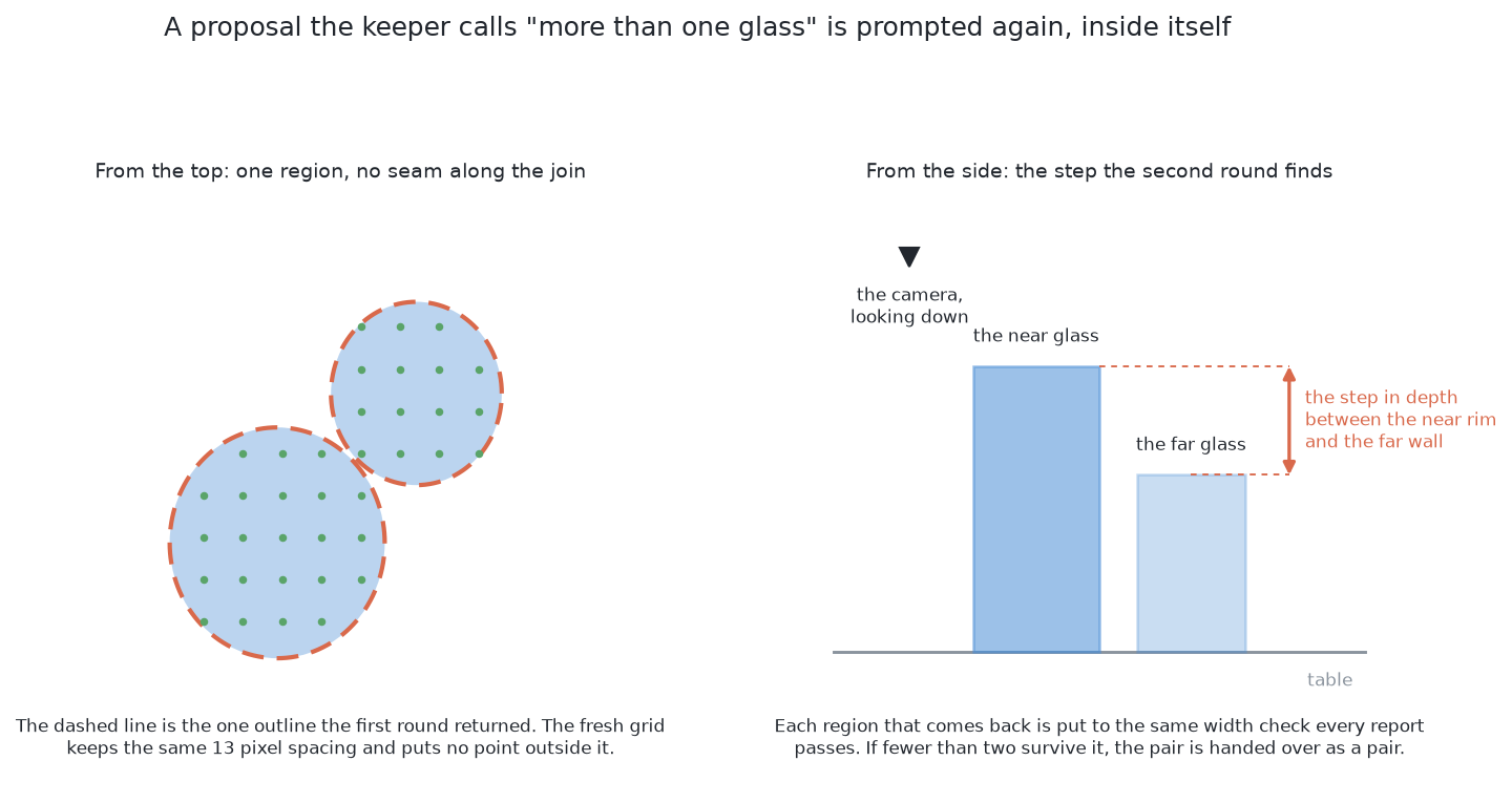 A proposal the keeper answered "more than one glass" is prompted again with a grid laid only inside it, and the step in depth between the near glass's rim and the far glass's wall is the boundary the second round can find where the first round could not.