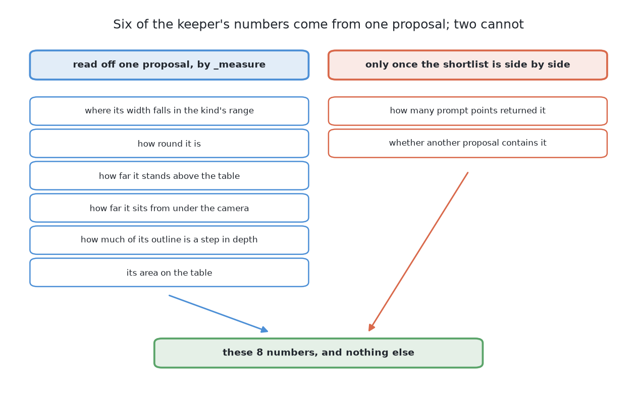 Six of the keeper's eight numbers are measured from one proposal on its own, while the vote count and the containment count exist only once the whole shortlist is laid side by side, which is why the measuring is split across two functions.