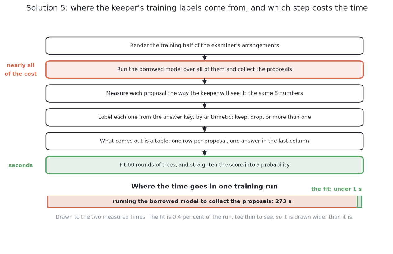 The keeper's training labels fall out of the answer key by arithmetic, so fitting it takes seconds on an ordinary processor, and nearly all the cost is in running the borrowed model over the arrangements to collect the proposals in the first place.