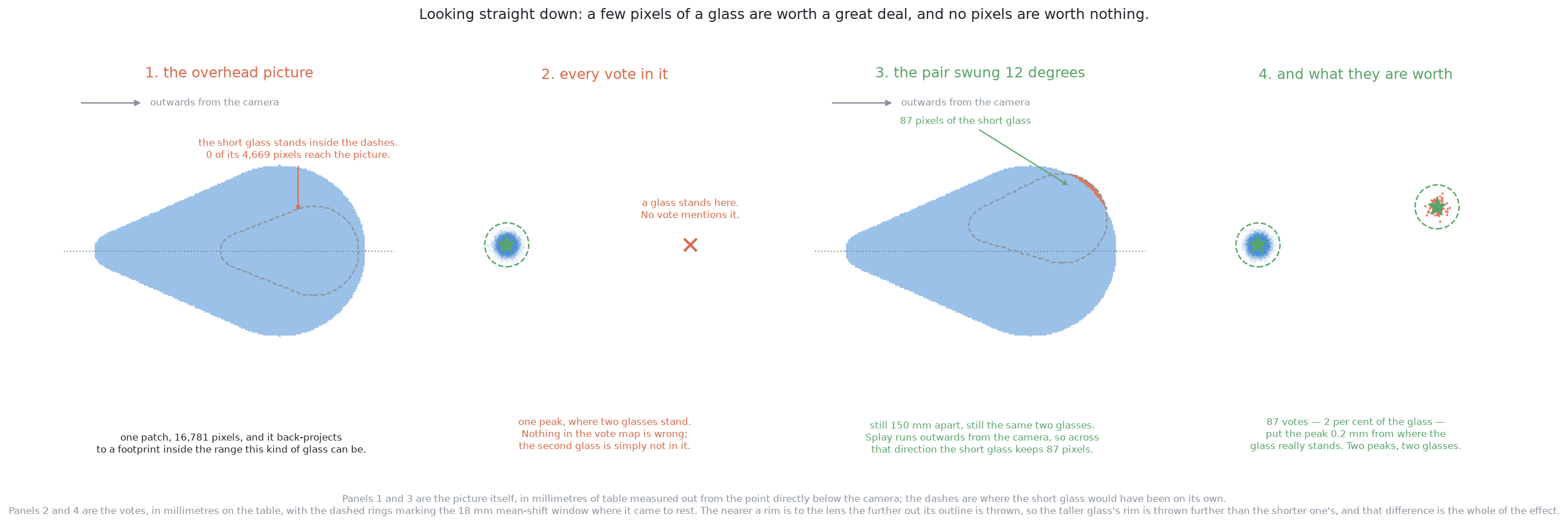 When a tall glass's outline is thrown far enough outwards to swallow a shorter neighbour standing at the closest separation the cell allows, not one vote mentions the covered glass; swing the same pair off the line out from the camera and the crescent that survives casts few votes, but they pile up almost exactly where that glass really stands.