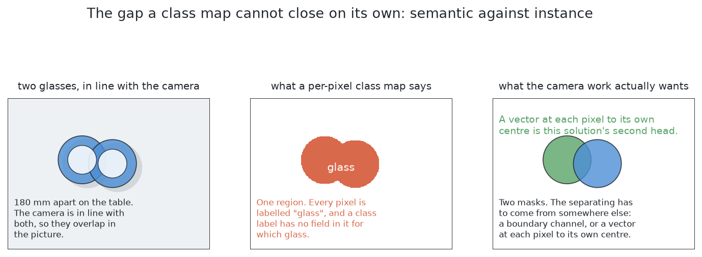 Two glasses in line with the camera overlap in the picture, and a class map has only one value to put on both of them, so the separating has to come from a different output — which here is the arrow at each glass pixel towards the middle of its own glass.