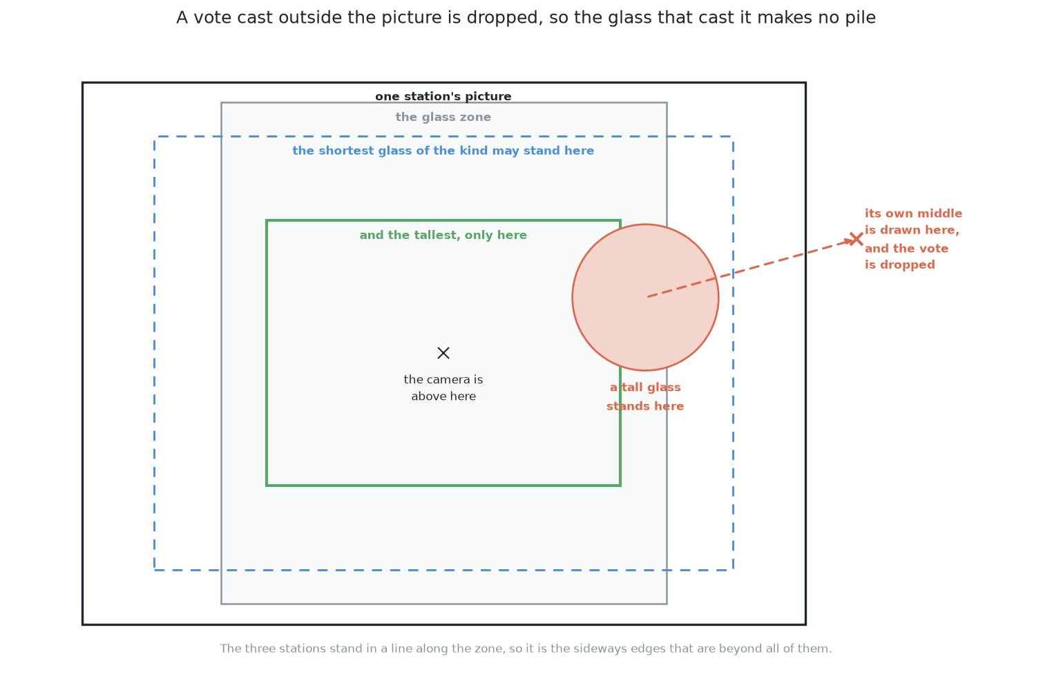 One station's picture, the glass zone inside it, and the boxes a glass has to stand inside for its own rim middle to be drawn within the picture: a wide one for the shortest glass of the kind and a much smaller one for the tallest. A tall glass standing outside the smaller box has its middle drawn beyond the frame edge, where the vote is dropped.