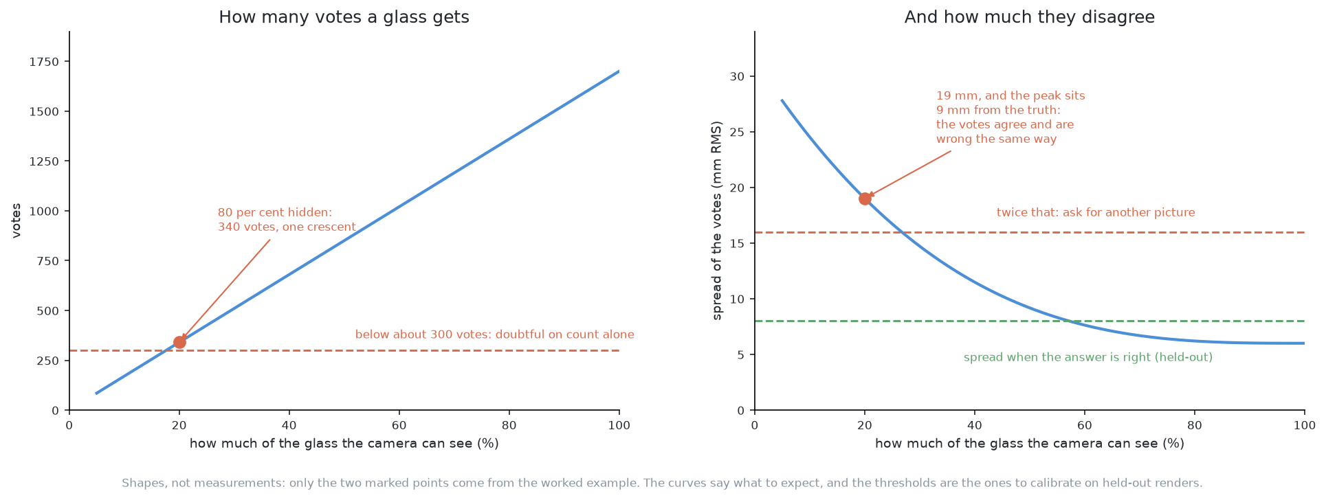 The less of a glass reaches the picture the fewer votes it casts and the further its votes sit from their own peak, so a short count and a wide spread are two separate warnings, both of them measurements of the votes rather than the network's opinion of itself.