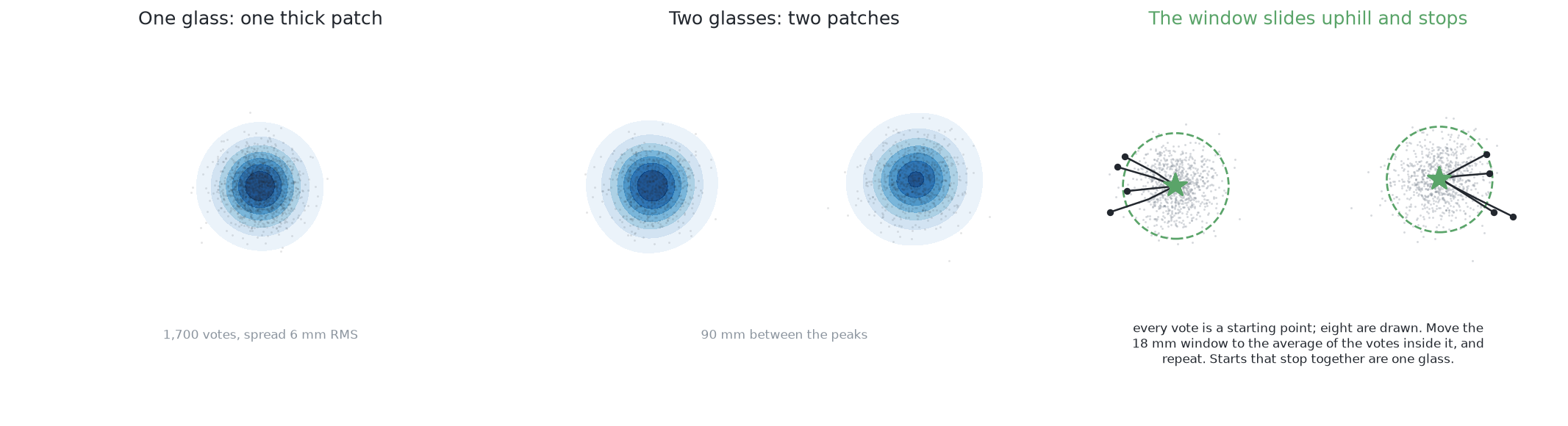 One glass's votes land in one thick patch and two glasses' votes in two, and the published method for finding those patches slides a window uphill to the average of the votes inside it until it stops, so the starts that stop together are one glass.