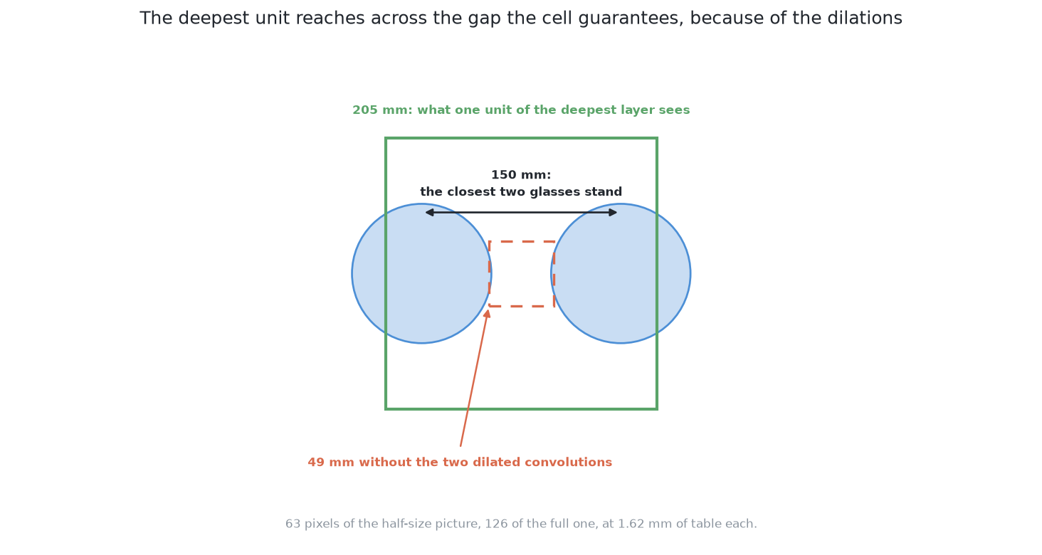 One unit of the deepest layer sees a 205 mm square of table top, which holds two glasses standing the 150 mm apart the cell guarantees; without the two dilated convolutions it would see 49 mm, a square that fits in the gap between them.