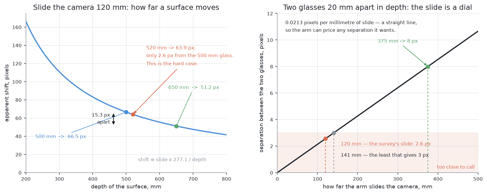 How far a surface moves between the two pictures goes as one divided by its depth, so the effect is steep close up and nearly flat far away, and the separation between two glasses' shifts grows in step with the slide, which is what turns the arm into a dial.