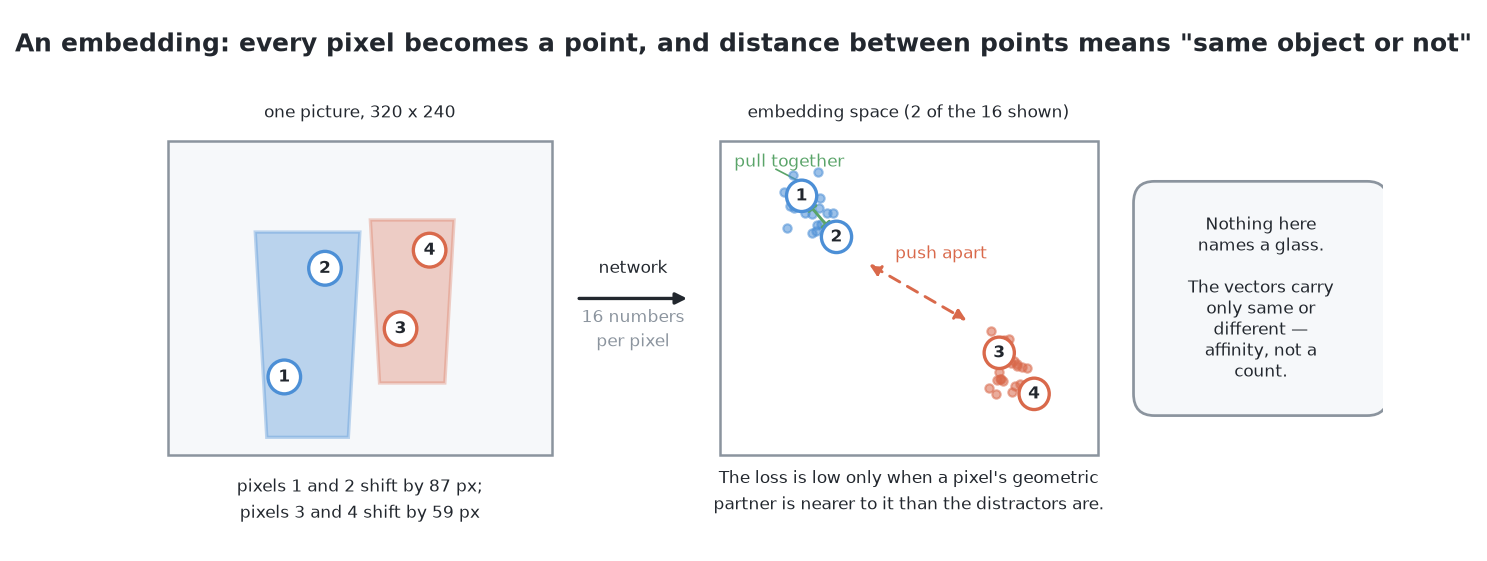 Every pixel becomes a short list of numbers, and training pulls a pixel and its positive partner together while pushing it away from its negatives, so the pixels of one surface end up in one neighbourhood without anything ever naming a glass.