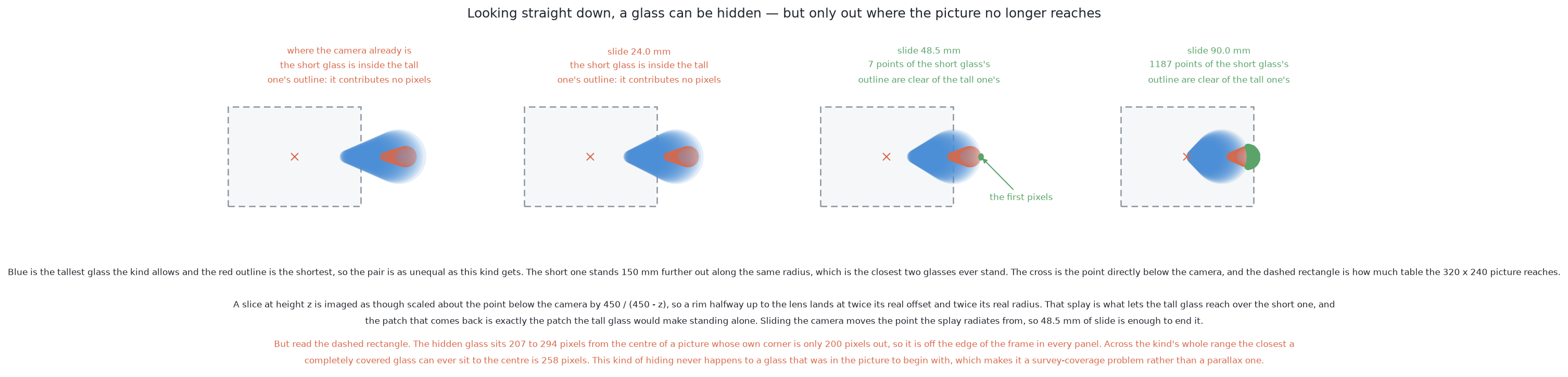 Four pictures from the top as the camera slides outwards show the covered glass sitting outside the frame in every one of them, so from the top this solution loses a glass only where its picture never reached, and a short sideways move of the camera ends even that.