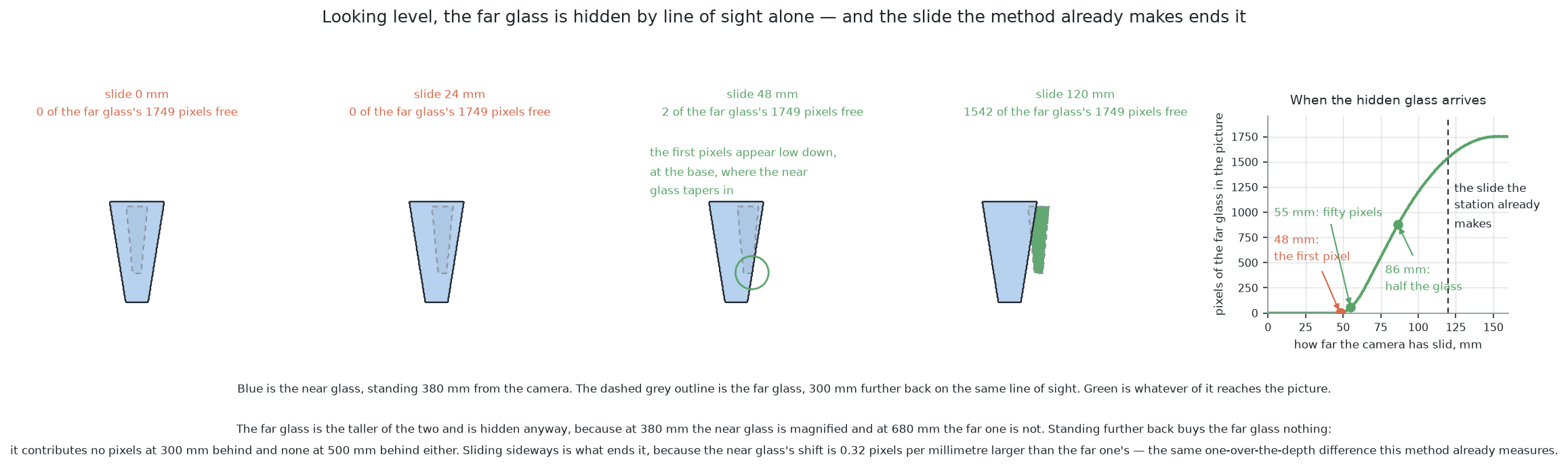 Looking from the side, the far glass contributes not one pixel while it stands on the line of sight, however much further back it is put, and only sideways movement brings it back — in less of a slide than a survey station already makes between its two pictures.