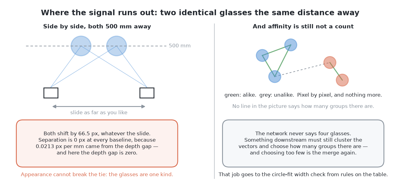Two glasses of one kind standing the same distance from the lens shift by the same amount however far the camera slides, so there is nothing for parallax to separate them by; and where there is, an embedding still says only which pixels are alike and never how many glasses there are.