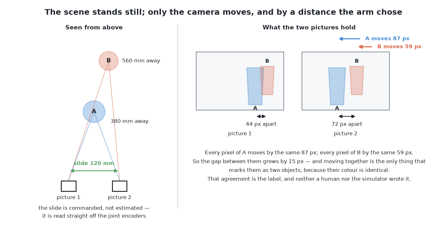 The arm's own encoders say exactly how far it slid the camera between two pictures of a still scene, and every pixel of the near glass then shifts by one amount while every pixel of the far glass shifts by another, which is the agreement this way uses in place of an answer key.