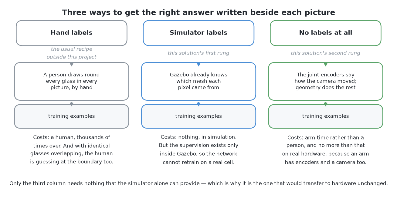 A person drawing round every glass, the simulator's record of which glass each pixel shows, and the arm's own encoders are three ways to get the answer written beside a picture, and only the last of them is one a real arm would still have.