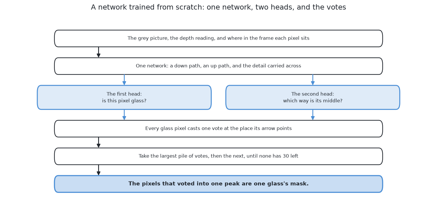 One picture in, one network with two heads, every glass pixel casting a vote, and the pixels that voted into one pile coming back as one glass's mask.