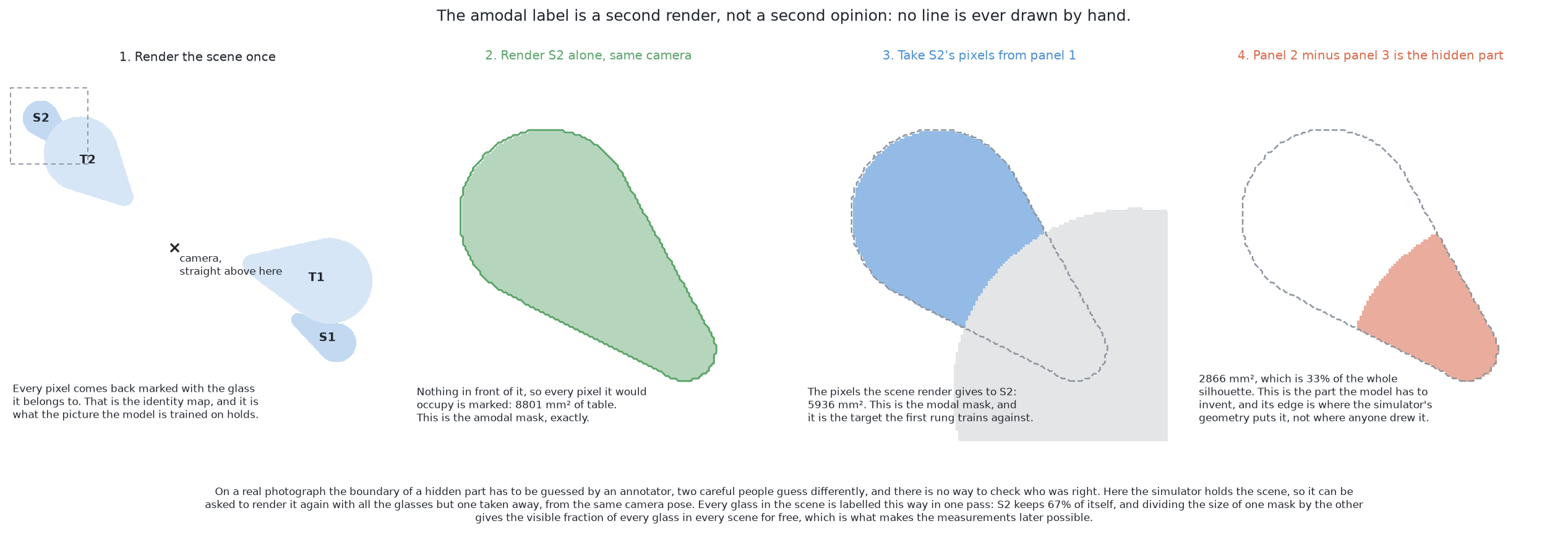 The whole silhouette is asked of the simulator rather than of a person: render the scene once for the pixels the camera sees of each glass, render the covered glass again with the others taken away for the shape it would have had, and the difference between the two is the hidden part.