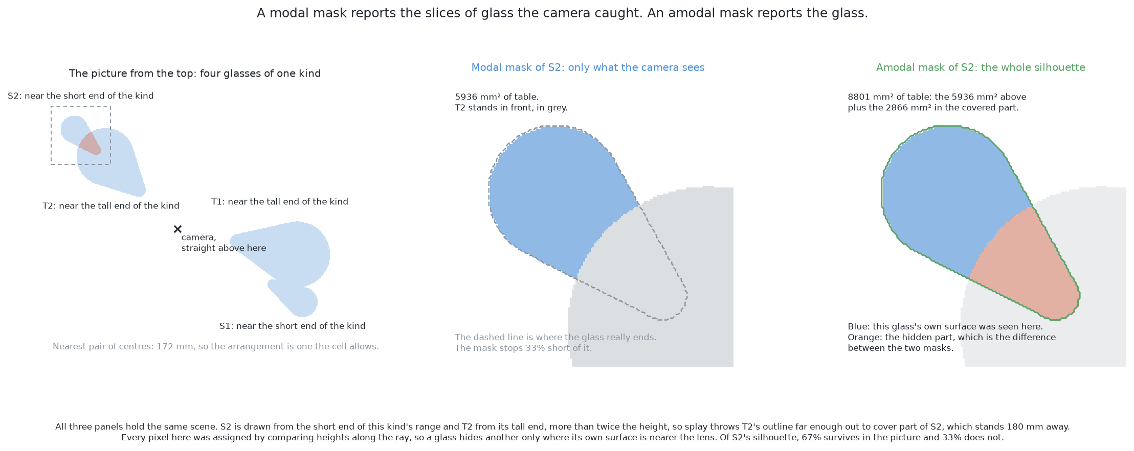 The same arrangement from the top, shown three ways: the modal mask of the covered glass holds only the pixels where its own surface was seen, the amodal mask holds its whole silhouette, and the difference between the two is the hidden part.