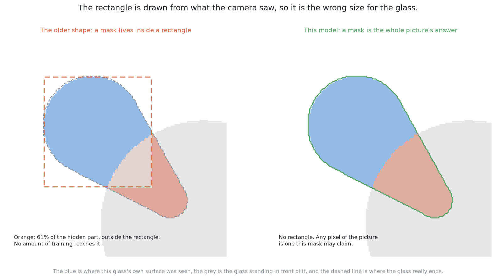 The same partly covered glass twice. On the left the smallest rectangle round the pixels the camera saw, with the part of the glass that falls outside it shaded; on the right the same glass with no rectangle at all.