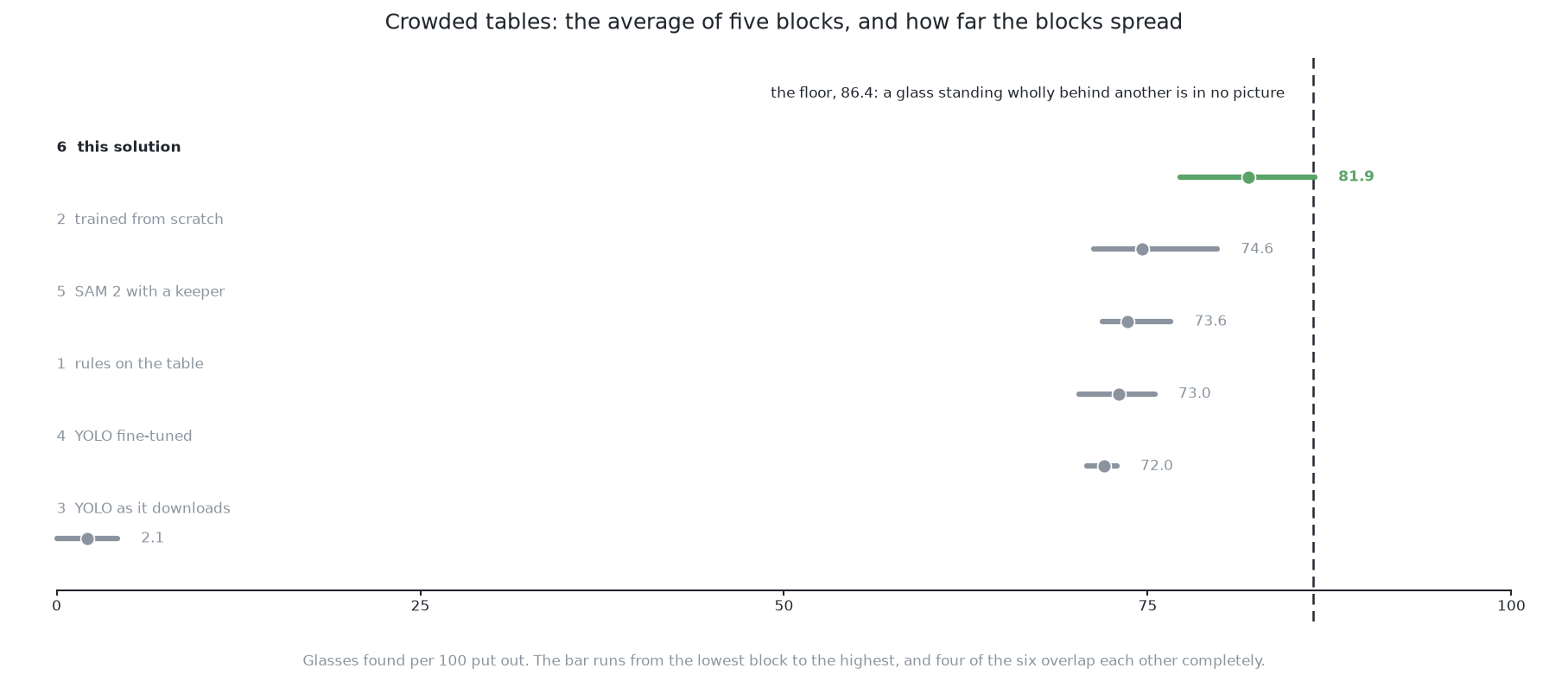 Every solution's crowded score with the spread of its five blocks, and the floor the examiner's own exact masks reach.