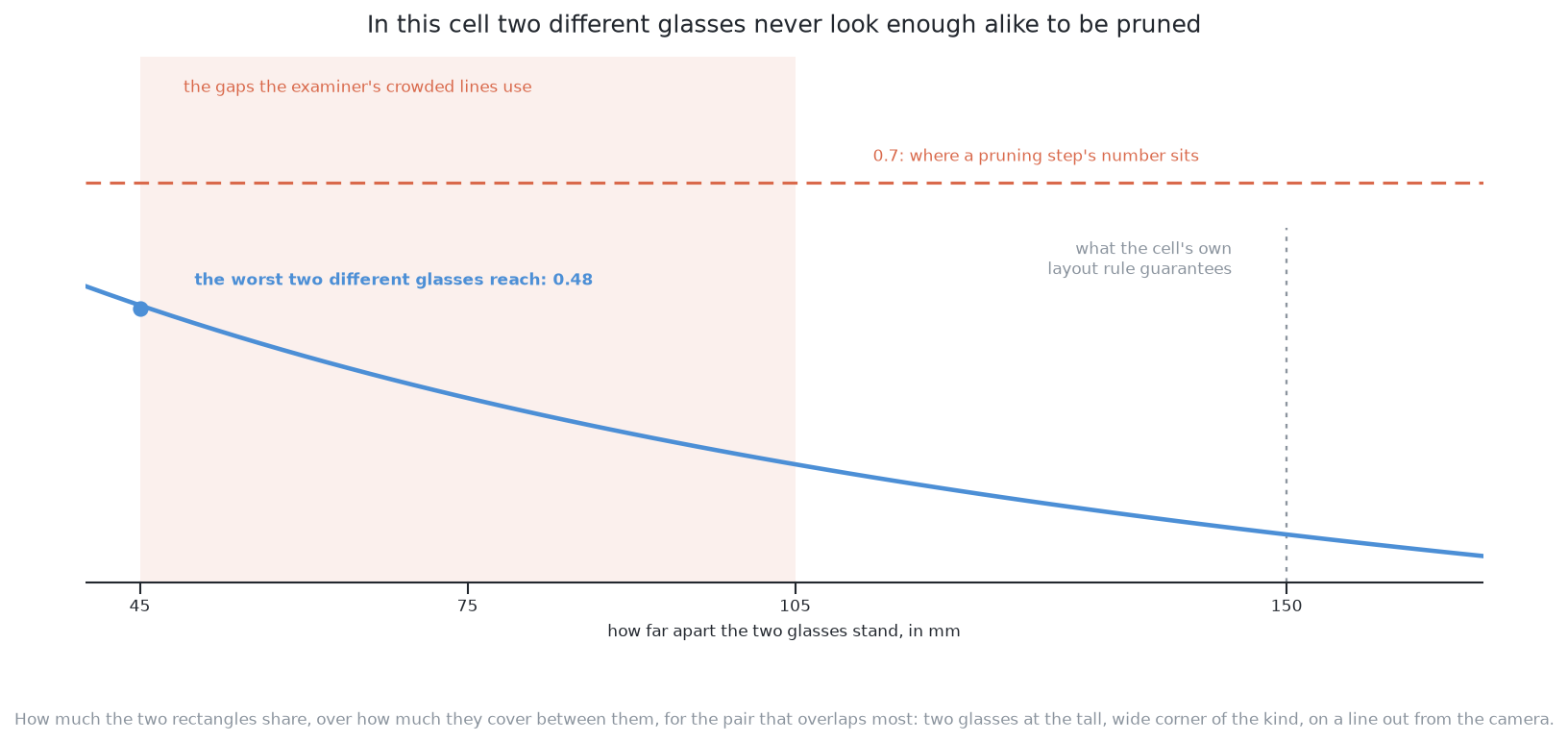 How much two different glasses' rectangles overlap as they are stood closer together, against the 0.7 a pruning step is set to. The curve never reaches the line.