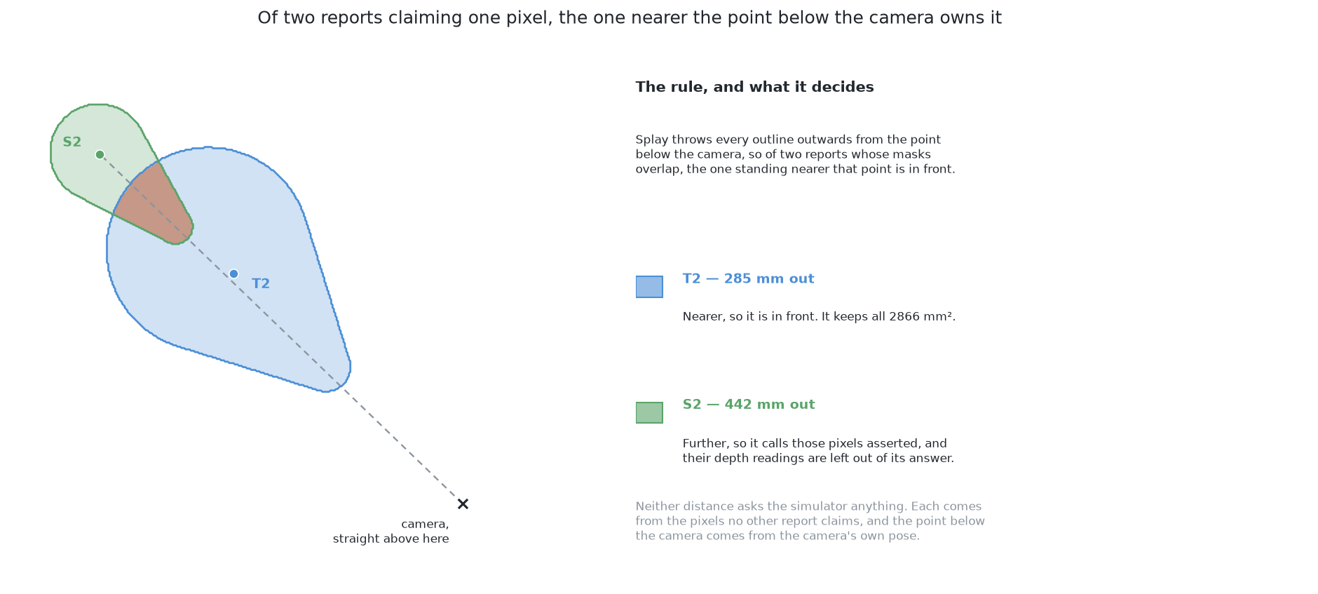 Two reports claiming the same pixels, with the middle of each report's own uncontested part marked and its distance from the point below the camera written beside it.