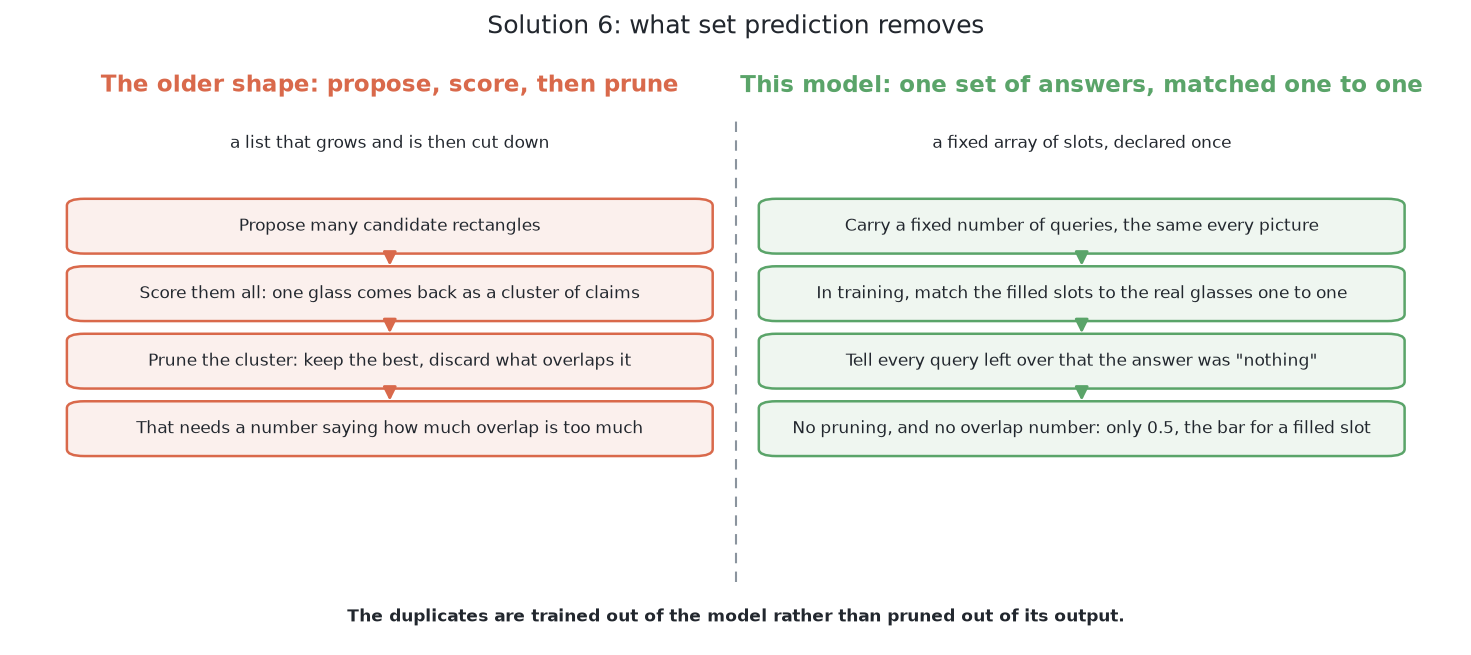 The older shape proposes many candidate rectangles and prunes the ones that overlap too heavily, which needs a number saying how much is too much, while here the queries are matched to the glasses one to one during training, so there is nothing to prune and no rectangle to box a mask in.
