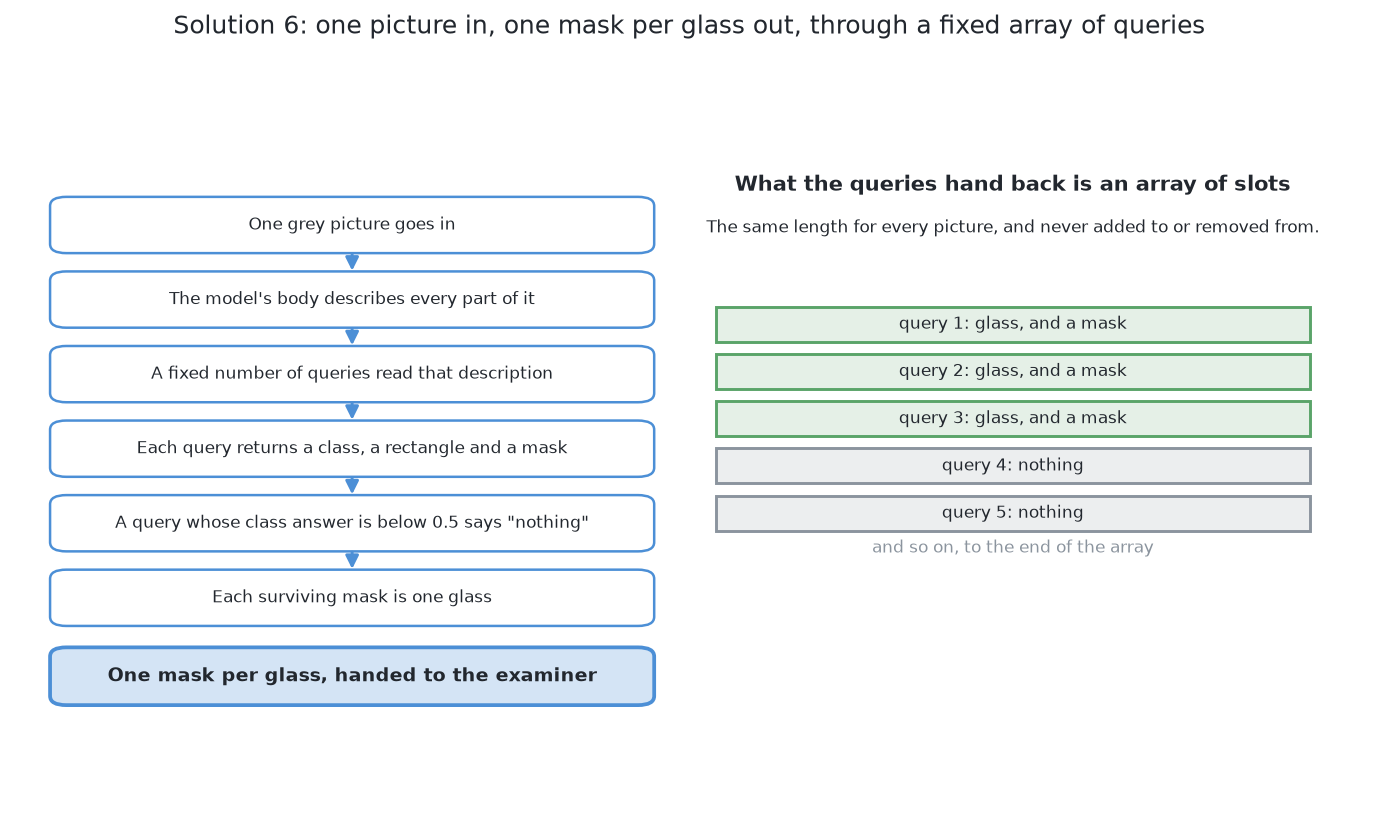 A fixed number of queries read the model's description of the picture and each returns a class, a rectangle and a mask over the whole picture, the queries reporting nothing are dropped, and what is left is one mask per glass with nothing to cut apart.