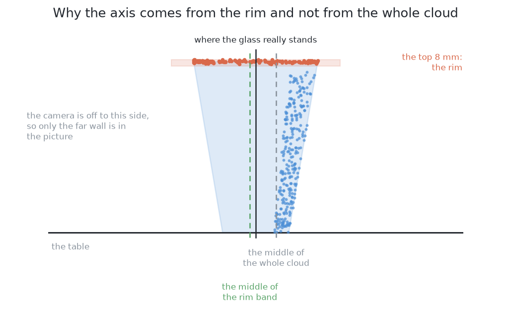 A glass seen side on with the points a mask back-projects to: the rim rings the glass's axis because the camera sees all the way round it, while the wall below appears on one side only, so the middle of the whole cloud is pulled away from the glass and the middle of the rim band is not.