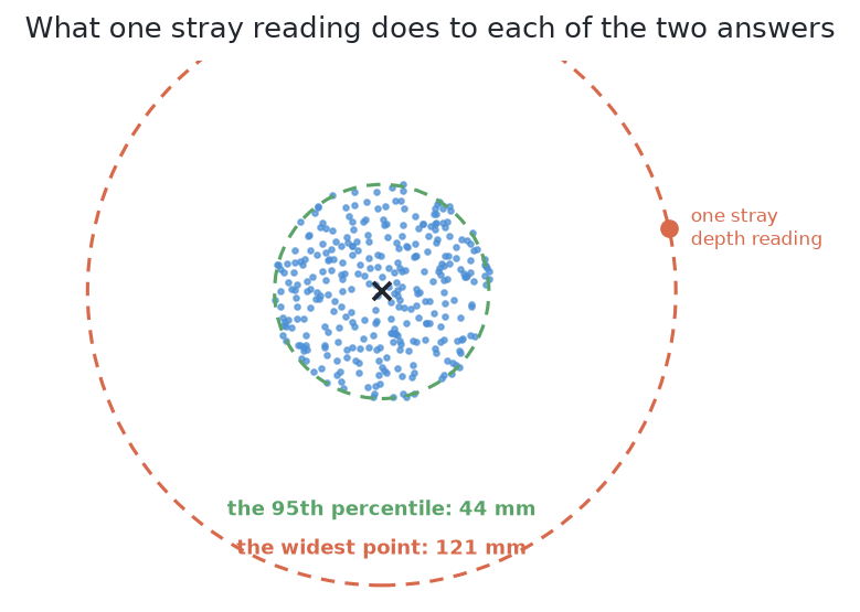 One cloud of points with a single stray reading far outside it, and the two circles that result: the widest point is dragged out to the stray one, while the 95th percentile barely moves.