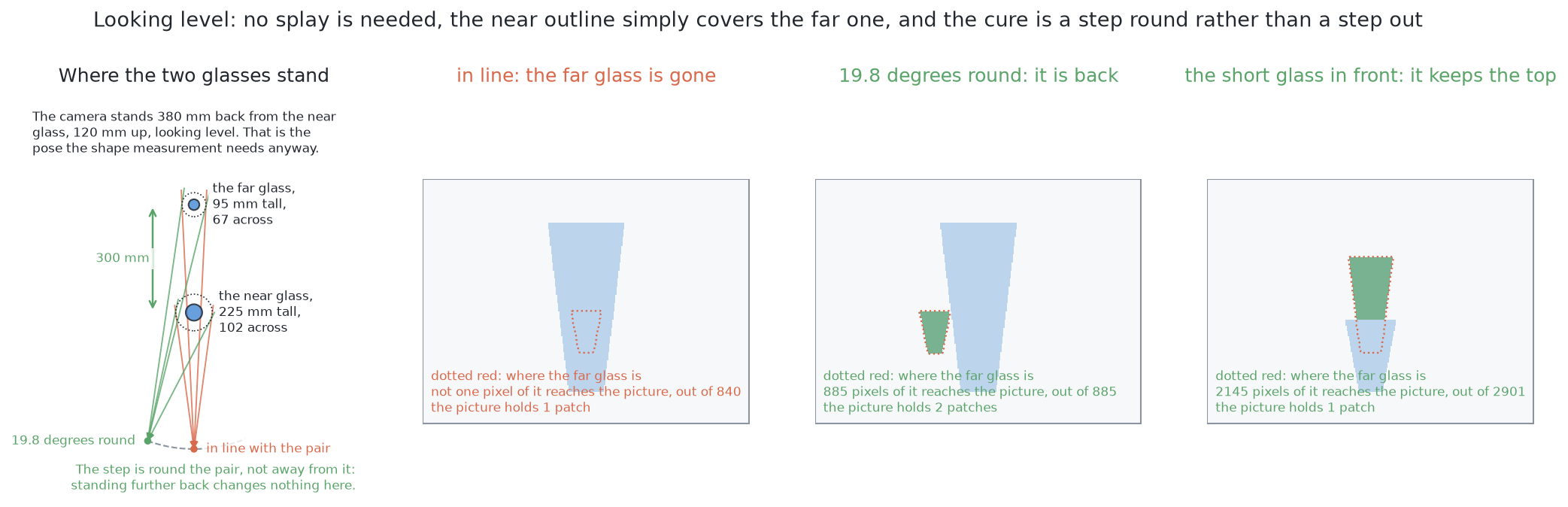Looking from the side along the line the two glasses stand on, the far one is gone from the picture; a position off that line brings it back, while standing further away does not.
