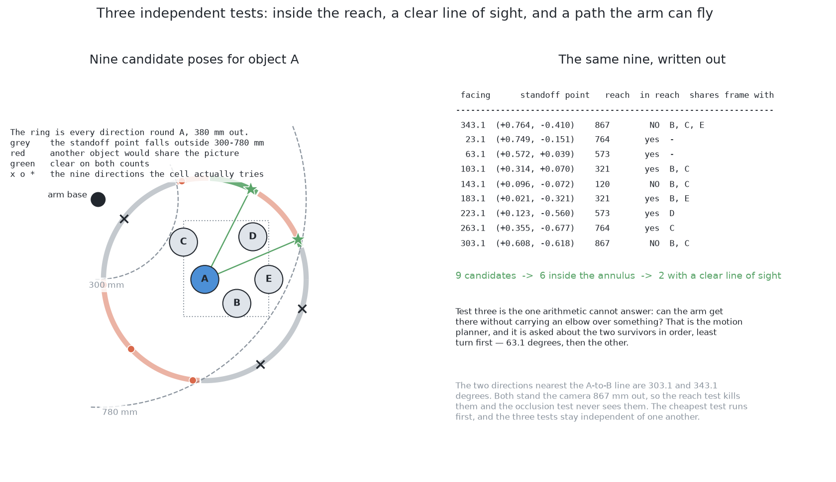 Candidate camera positions are cut first by reach and then by whether something else would share the frame, and only the survivors are put to the motion planner.