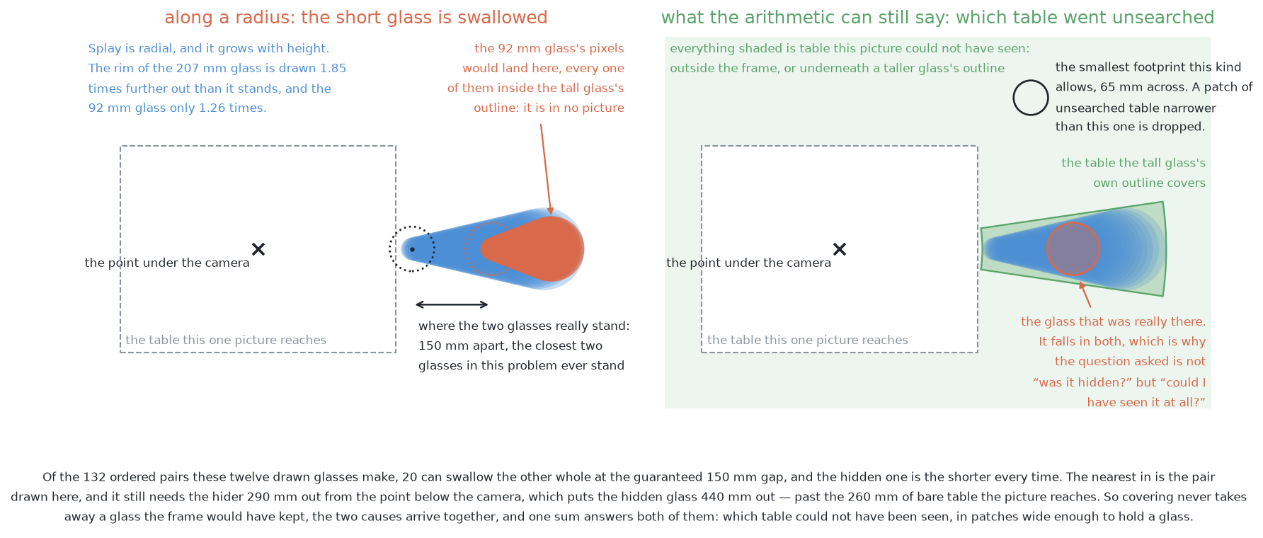 From the top, a tall glass's outline is thrown outwards far enough to swallow a shorter neighbour whole, and the same arithmetic marks out the table that went unsearched.