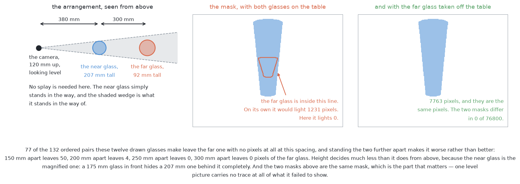 Seen from the side, a far glass standing behind a near one leaves exactly the mask the near glass leaves on its own, so the picture carries no trace of what it failed to show.