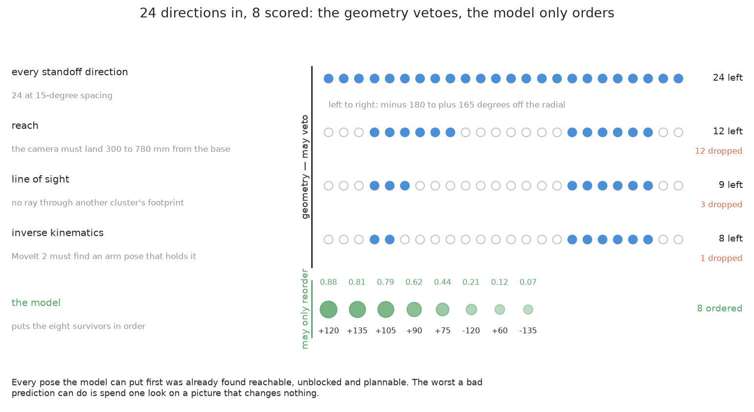 Reach, line of sight and whether the arm can get there remove candidates outright, and the learned score is only allowed to reorder what they leave behind.