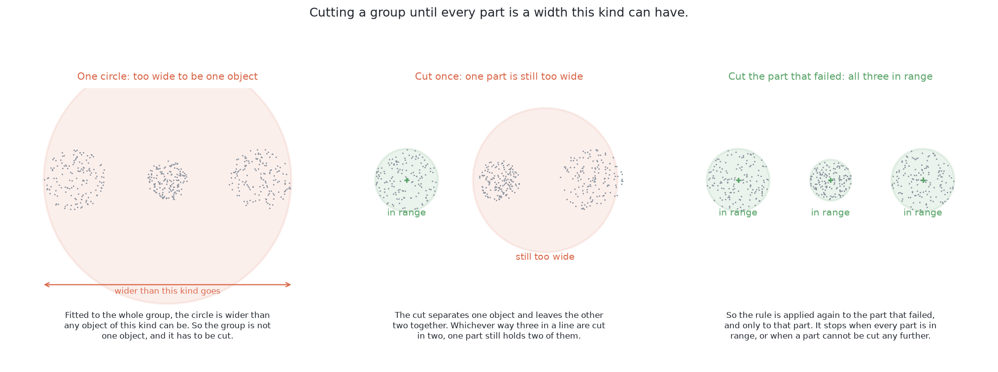 Three steps on one group of three objects: one circle round all of them is too wide, one cut leaves a part that is still too wide, and cutting that part again leaves three parts all inside the range.
