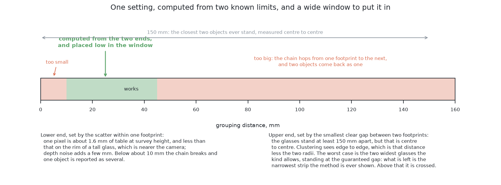 The grouping distance is pinned between a lower end set by how far apart the dots on one glass fall and an upper end set by the narrowest strip of bare table two glasses can leave, and the window between them is broad enough that the value can be computed from the two ends rather than tried out.