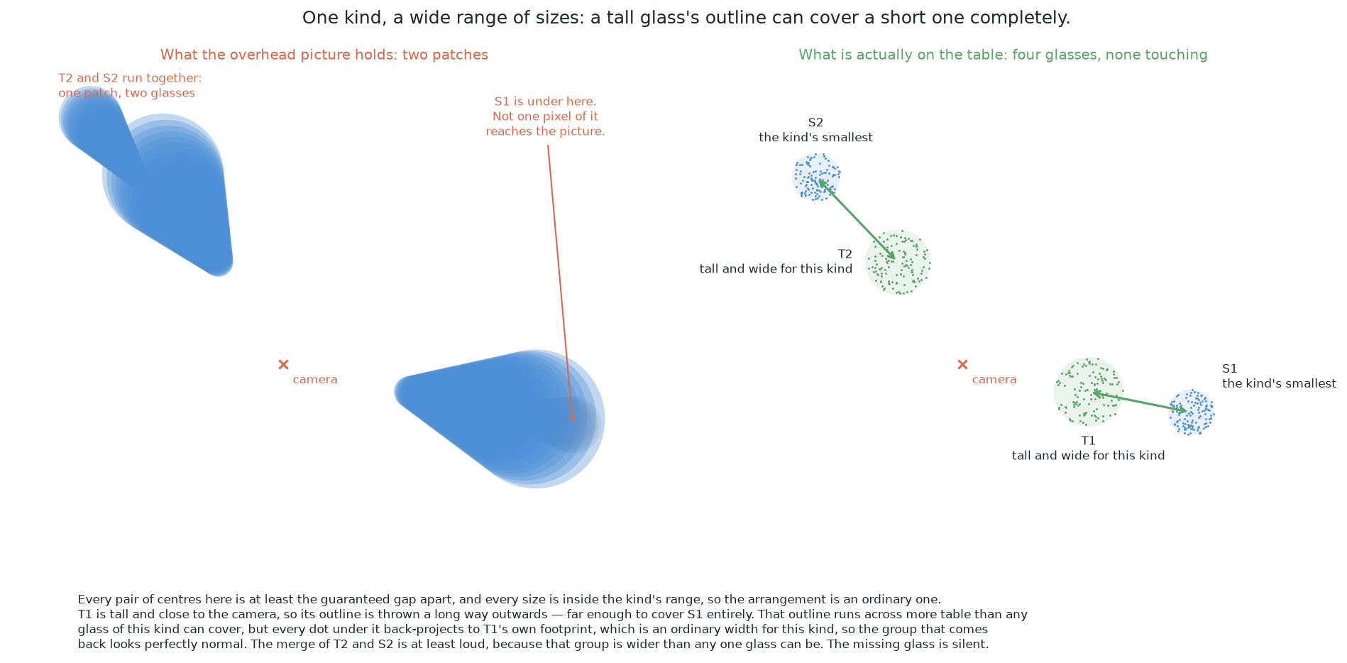 Four glasses of one kind stand a legal distance apart, and from the top two of their outlines run together into a single patch while a tall glass's outline covers a short one completely, although on the table all four stand clear of one another.